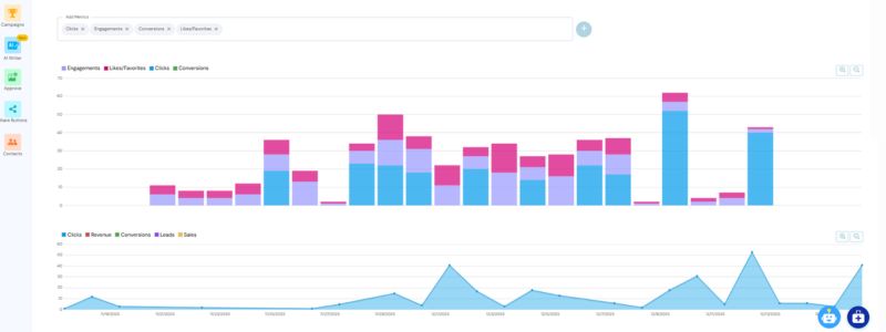 Social media analytics image depicting social media traffic of an account across the various platforms