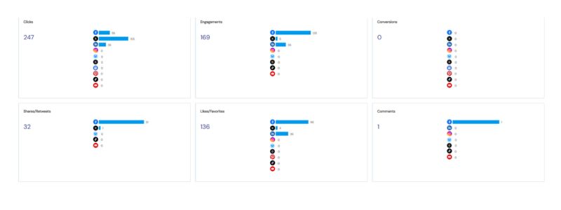 Social media report per day and social media platform posts on a weekly schedule.